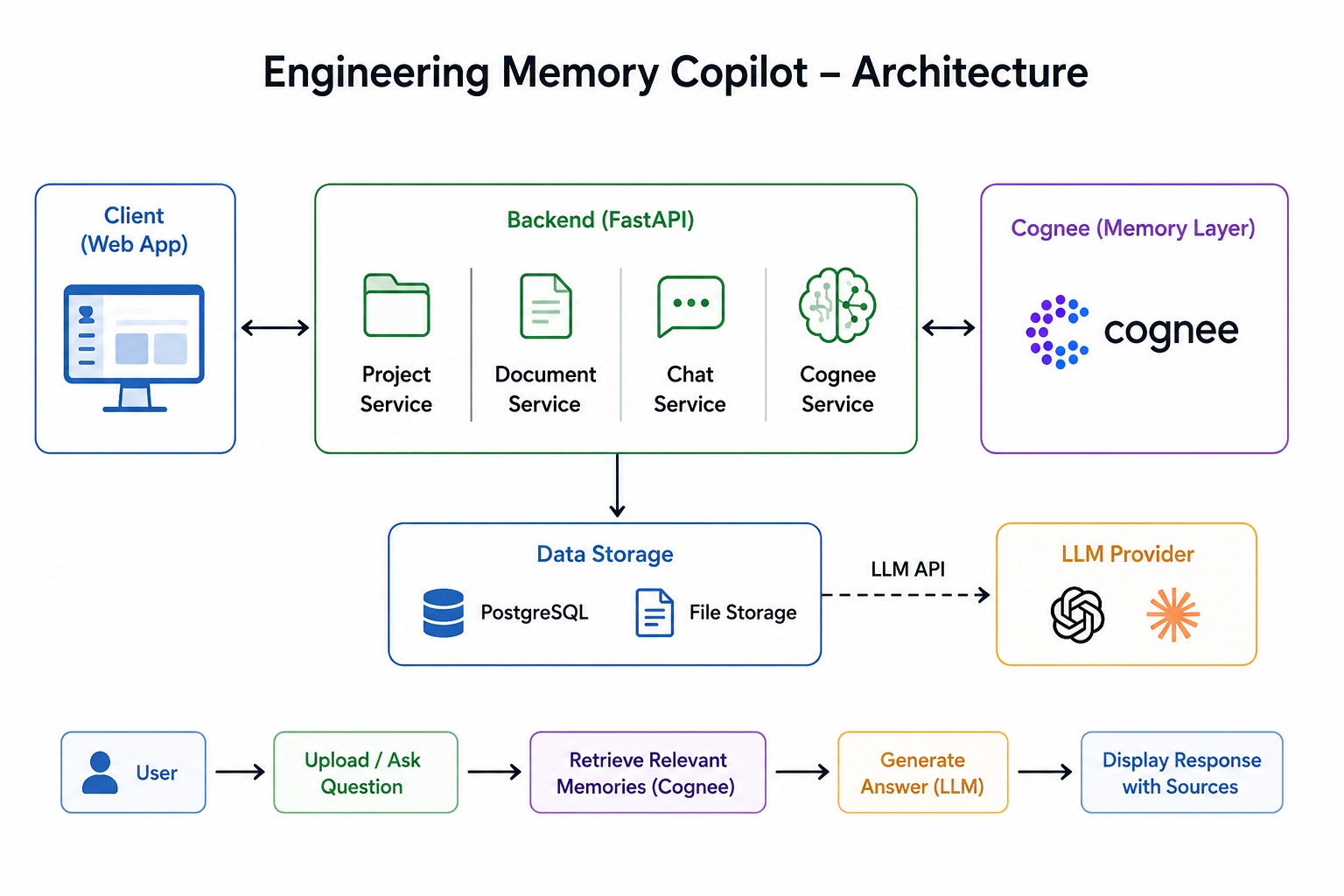 14 Challenges I Overcame Building an AI “Memory” for Engineering Teams