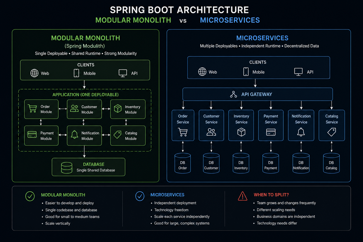 Spring Modulith vs Microservices: 9 Signs You Chose the Wrong Architecture