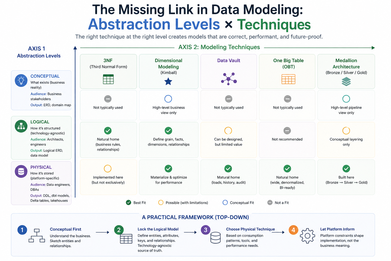 The Missing Link in Data Modeling: Abstraction Levels × Techniques