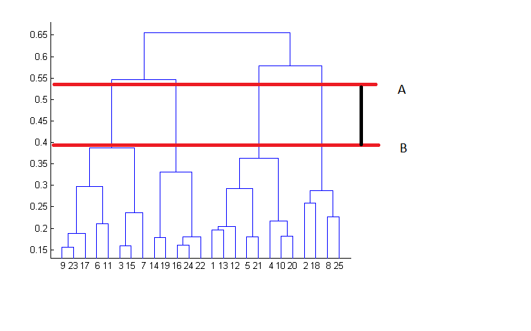 Focus on A and B.