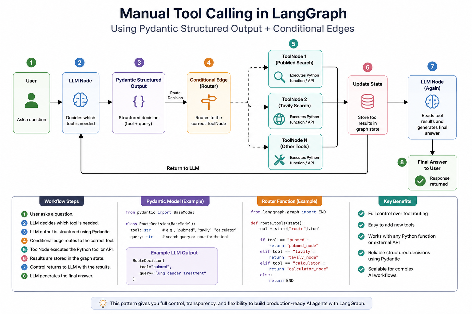 Manual Tool Calling in LangGraph, with Pydantic Doing the Deciding