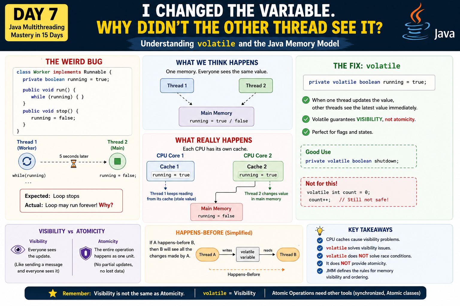 Day 7 : I Changed the Variable. Why Didn’t the Other Thread See It?