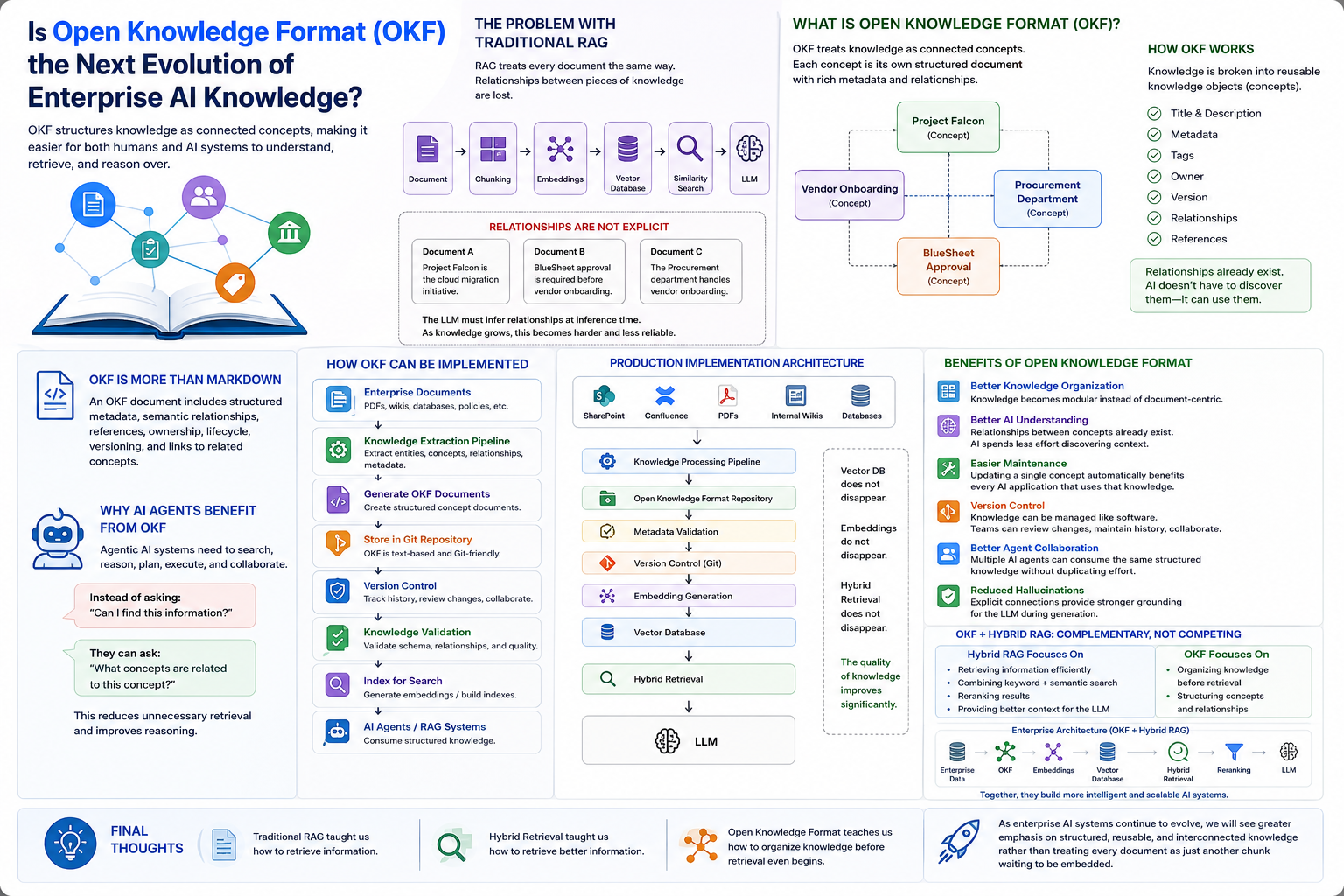 Is Open Knowledge Format (OKF) the Next Evolution of Enterprise AI Knowledge?