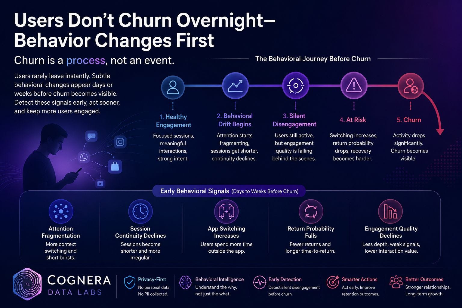 Users Don't Churn Overnight—Behavior Changes First