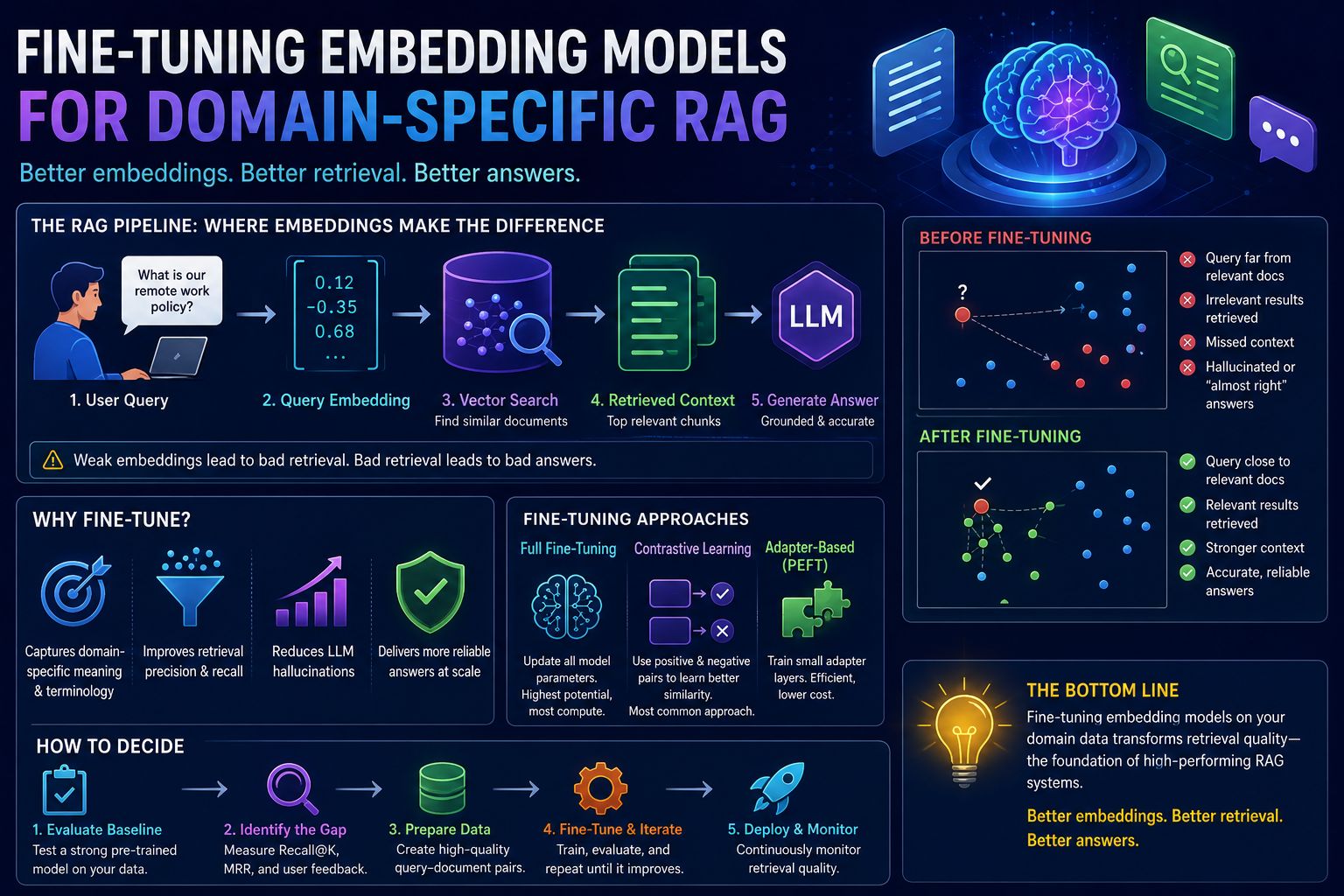 Fine-Tuning Embedding Models for Domain-Specific RAG