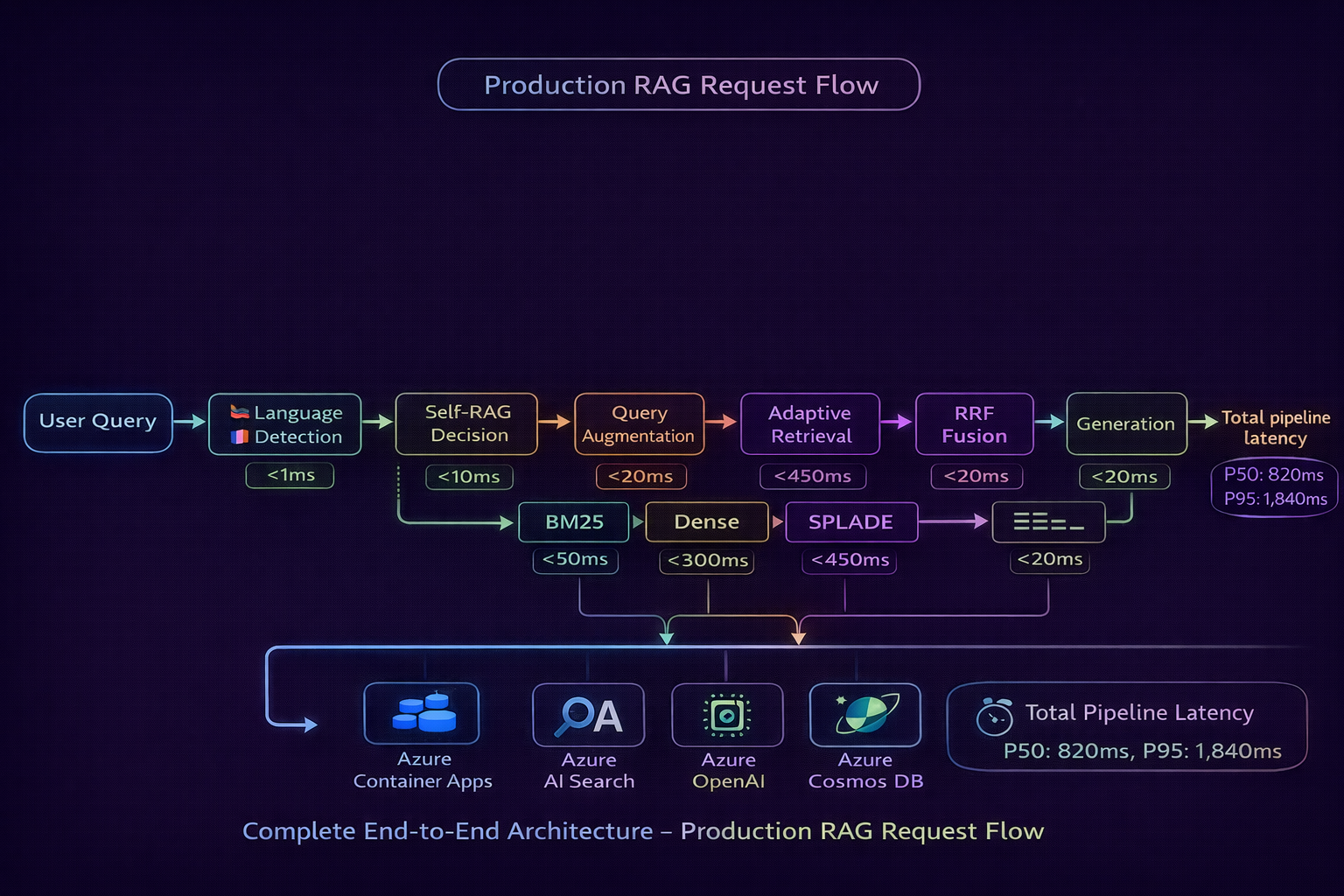 Production RAG Architecture — Wiring Everything Together