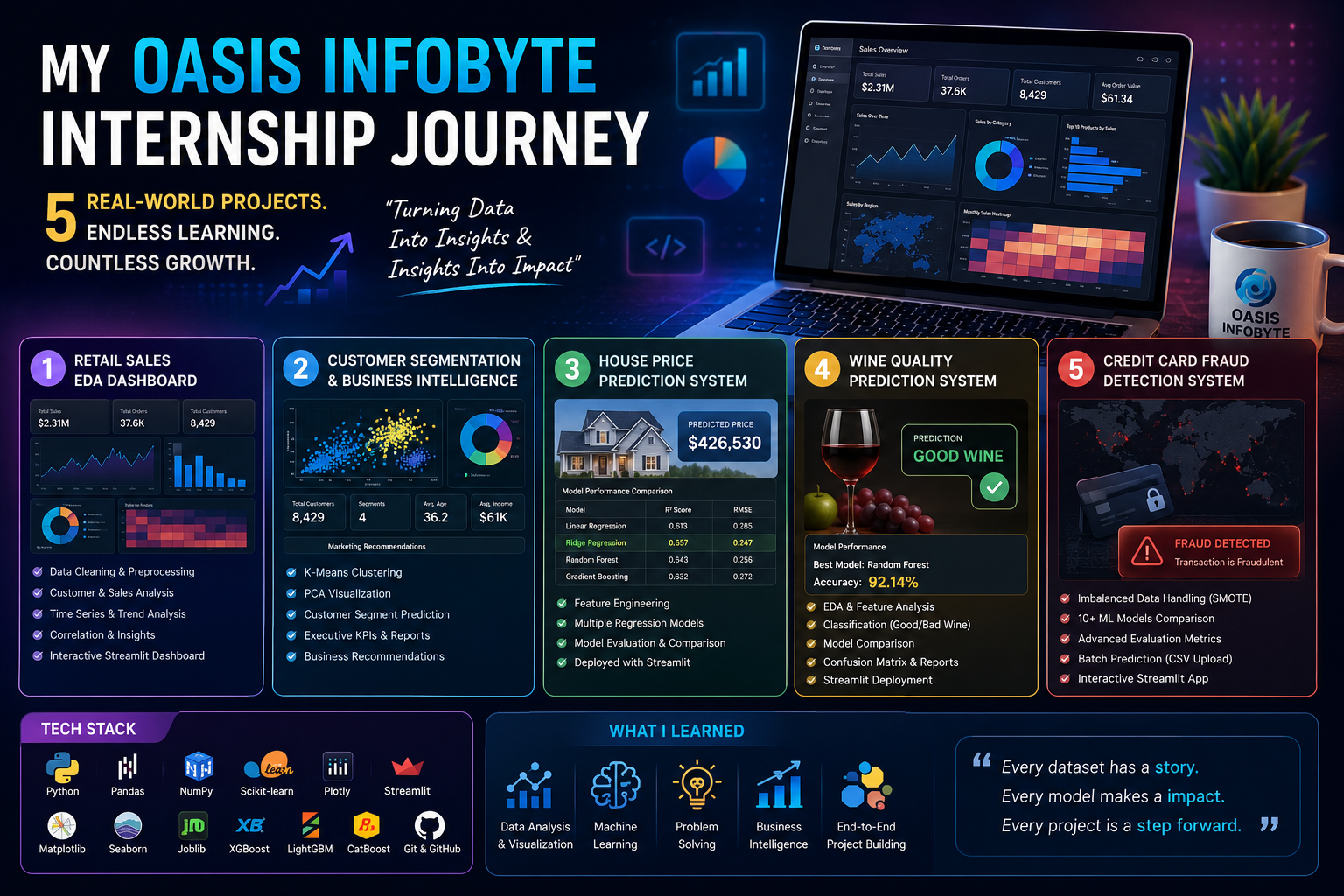 From Learning to Building: My Oasis Infobyte Internship Journey