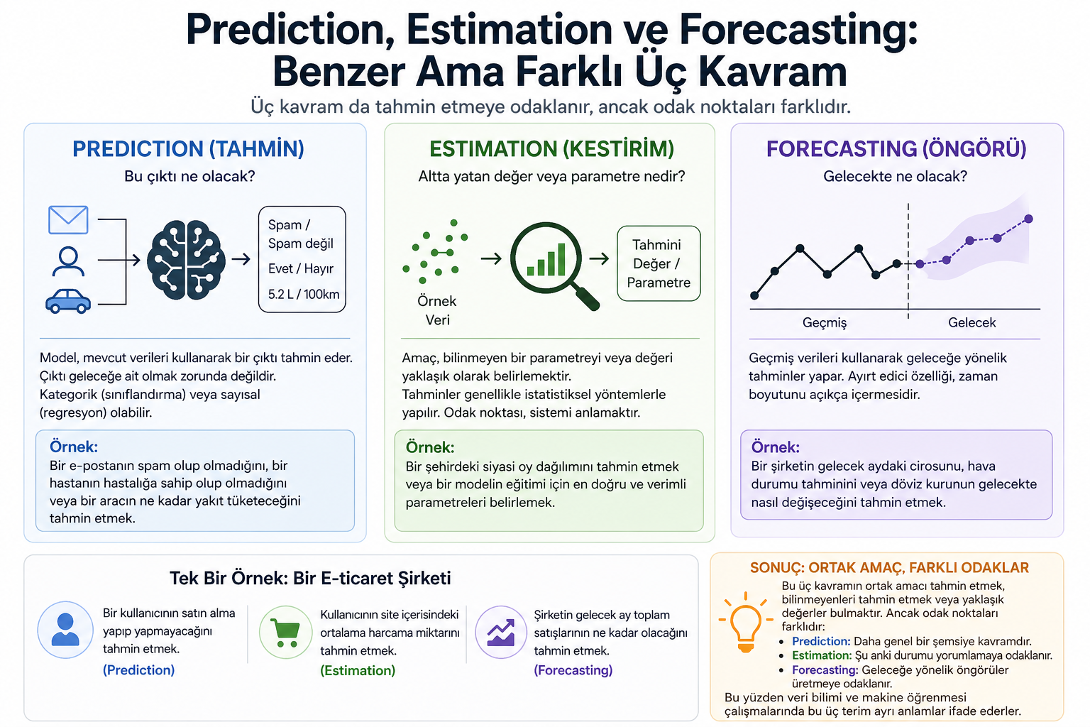 Prediction, Estimation ve Forecasting: Benzer Ama Farklı Üç Kavram