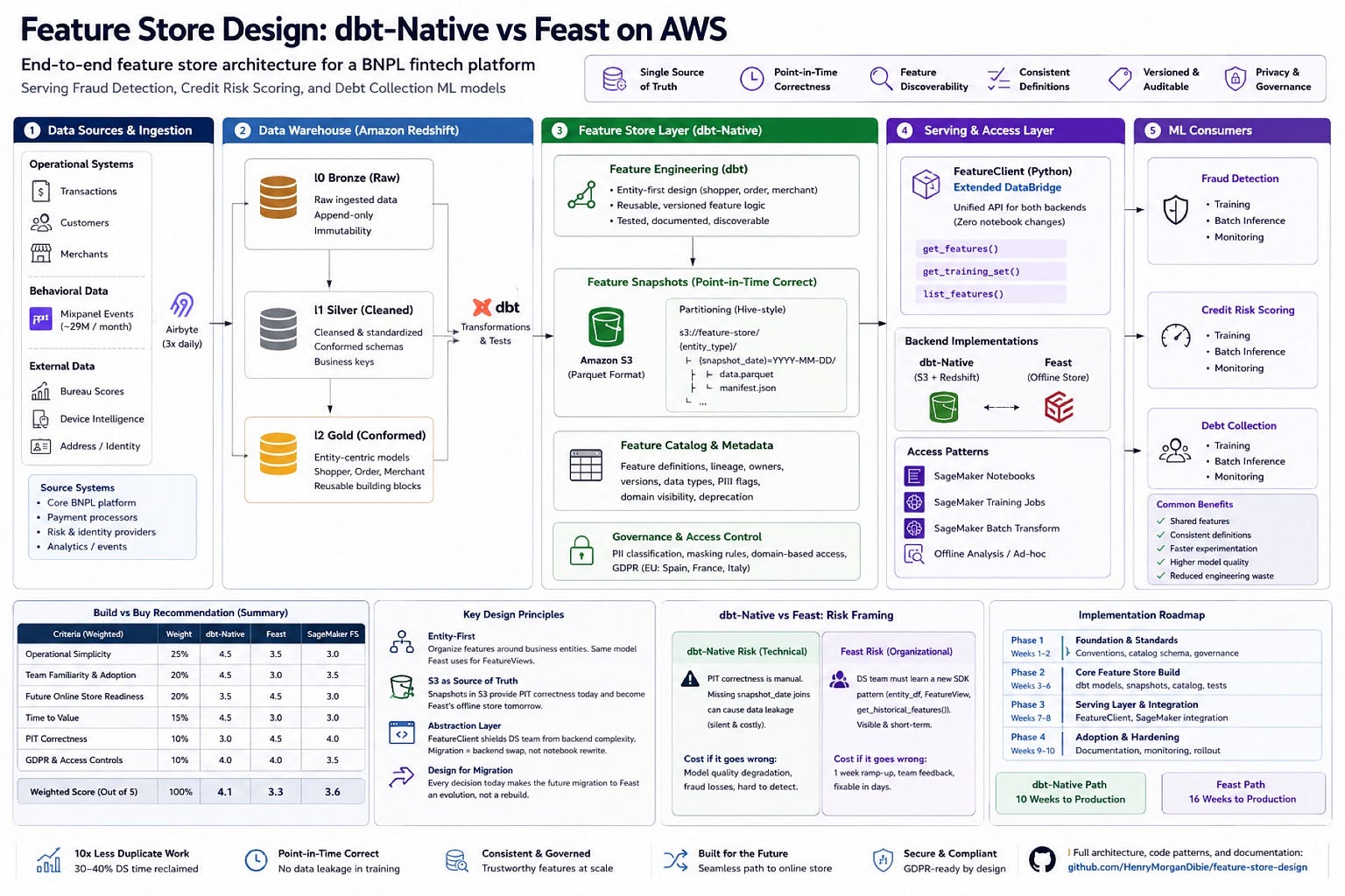 The Hidden Tax Killing Your ML Team’s Velocity – And the Architecture Decision That Fixes It