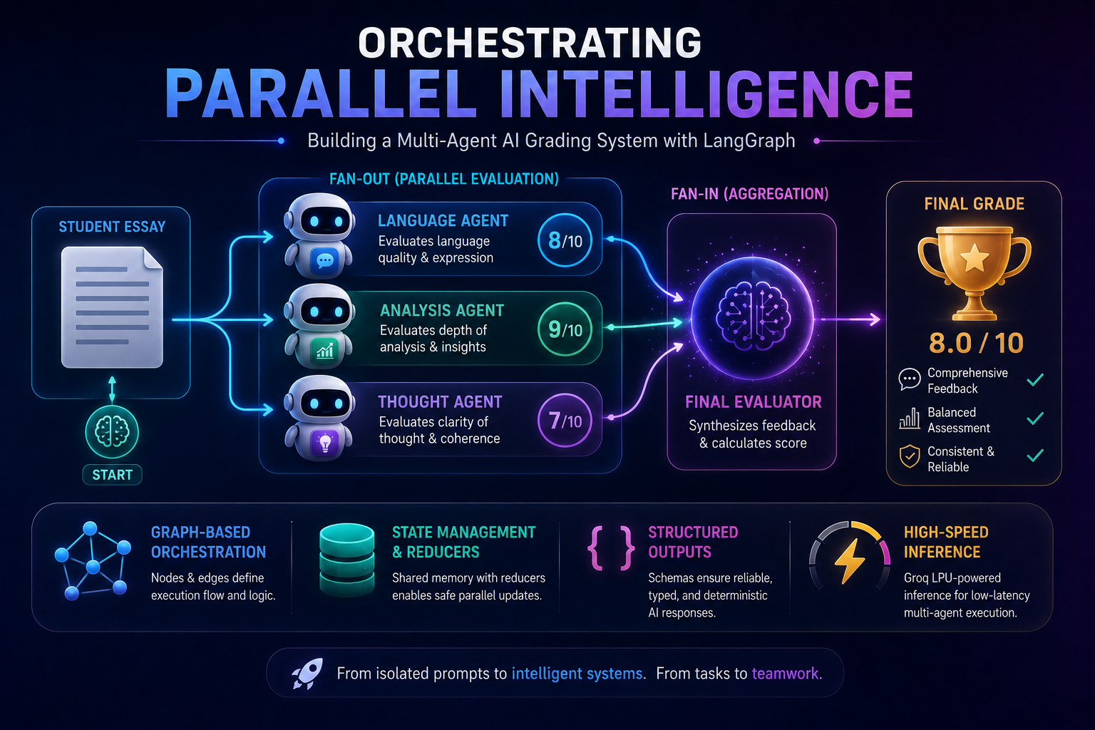 Orchestrating Parallel Intelligence: Building a Multi-Agent AI Grading System with LangGraph
