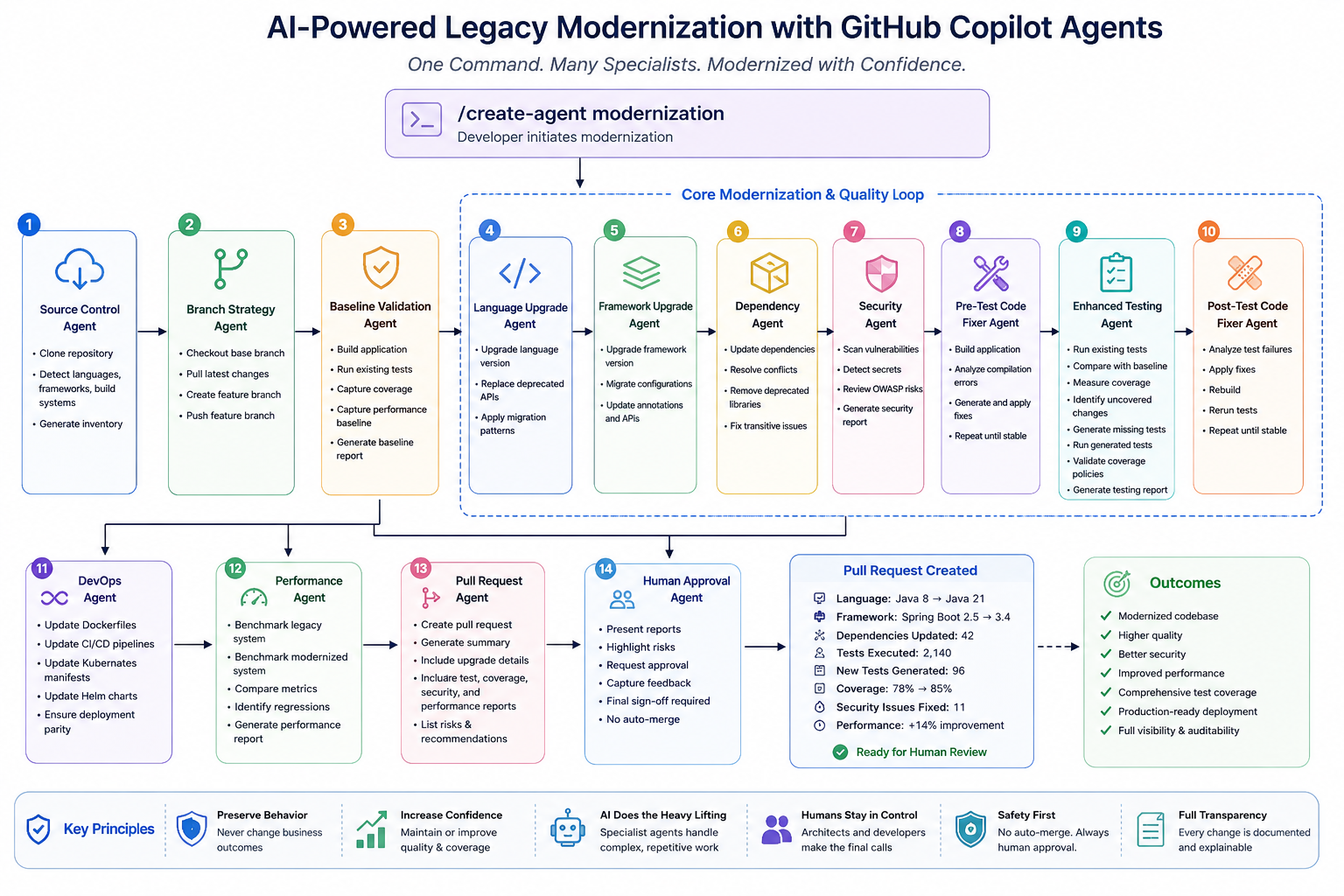 What If GitHub Copilot Had an Engineering Team?