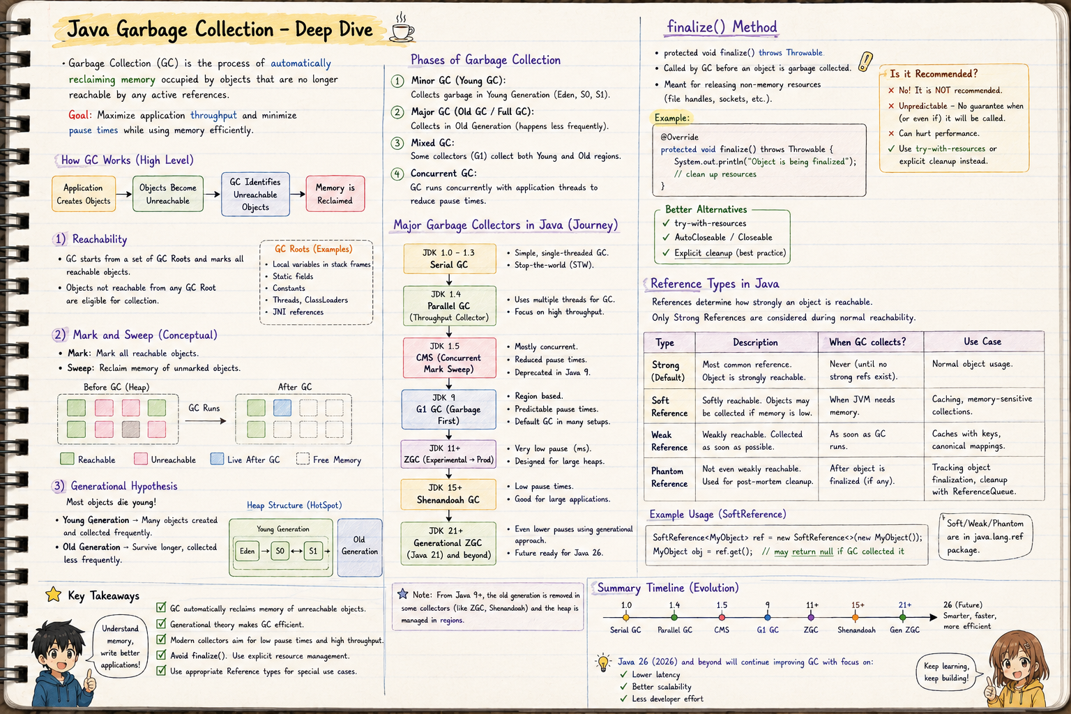 Java Garbage Collection Explained: A Complete Visual Guide from Serial GC to Generational ZGC