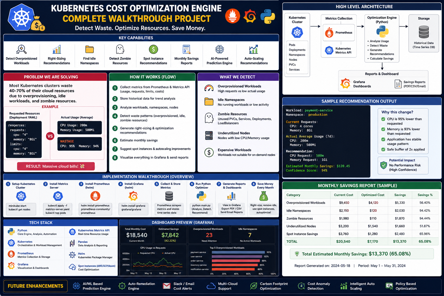 ☸️ Building a Kubernetes Cost Optimization Engine