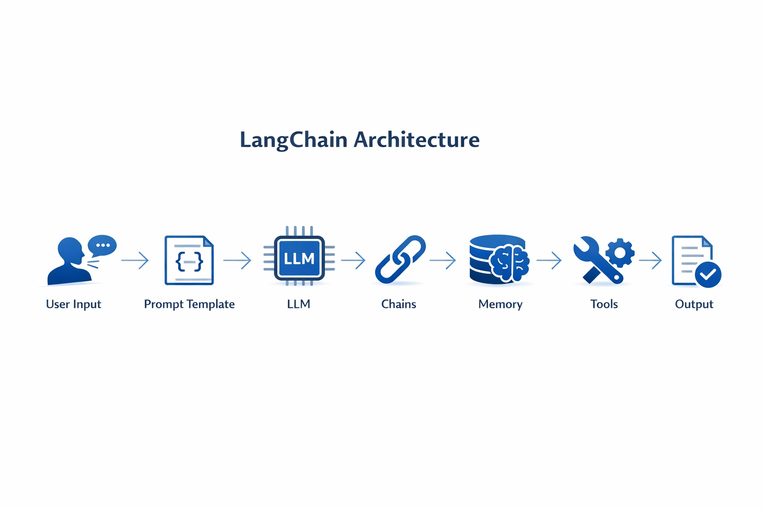 LangChain Deep Dive: How Modern LLM Applications Are Actually Built