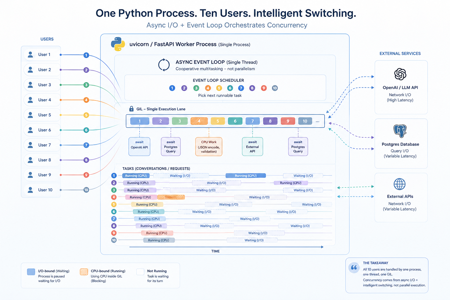 Series : The Machine Underneath — Part 3 : One Process, Ten Users — How Python Servers Actually…