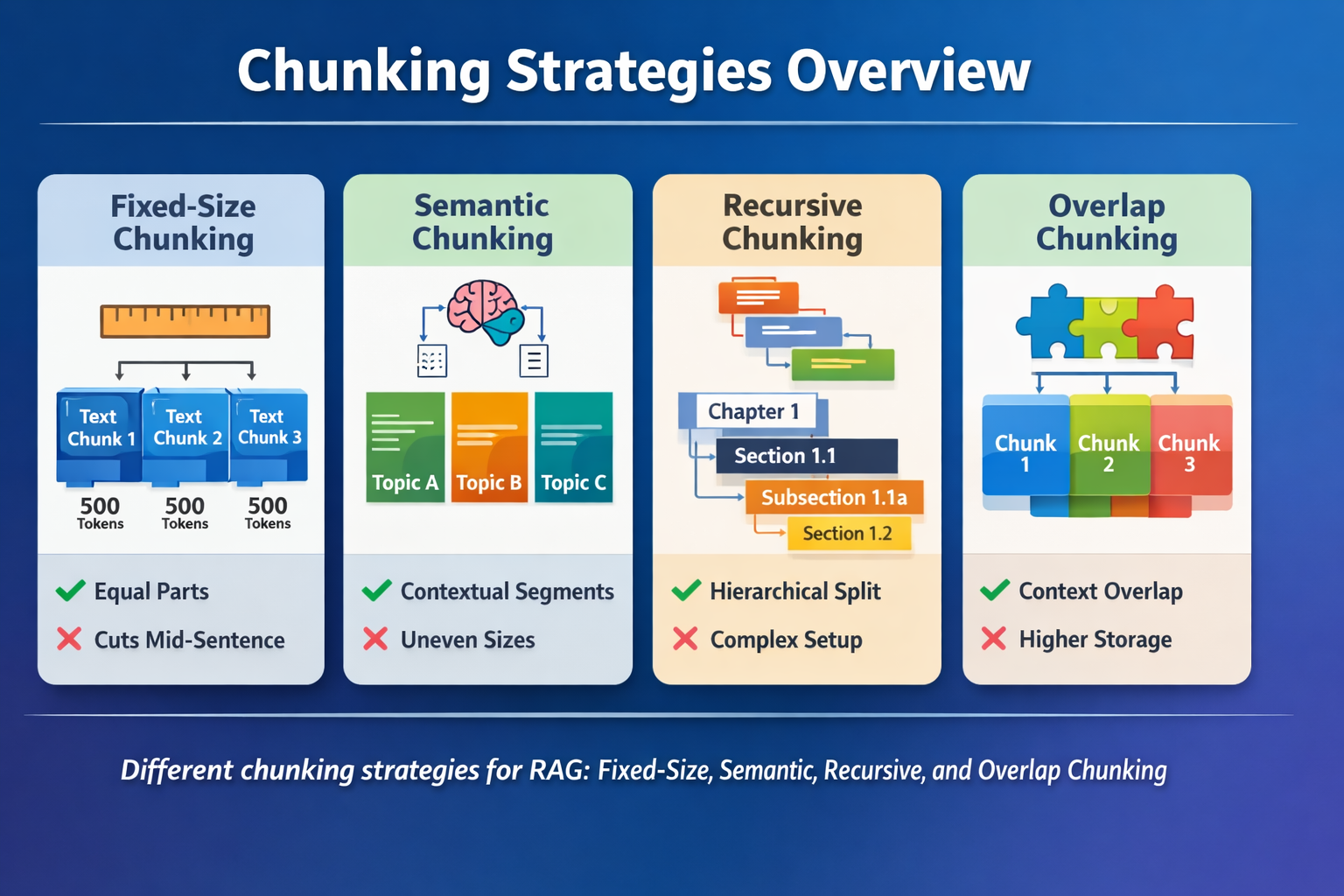 ✂️ Chunking Strategies in RAG: How Splitting Text Shapes Retrieval and Embeddings