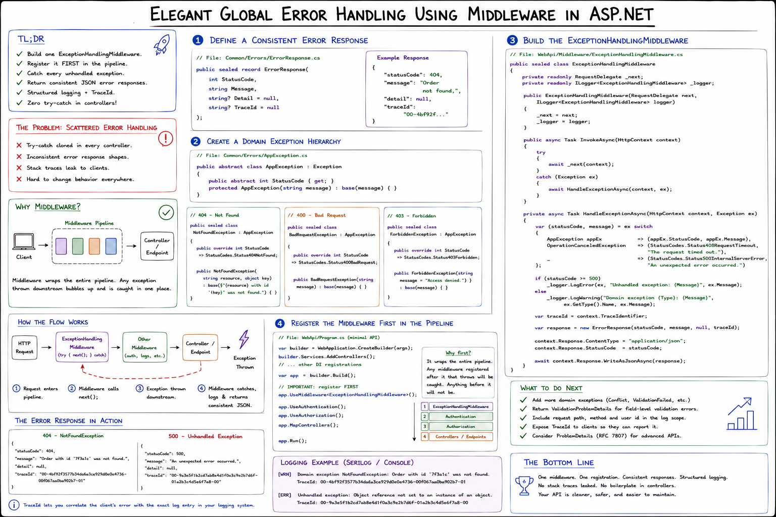Elegant Global Error Handling Using Middleware In ASP.NET