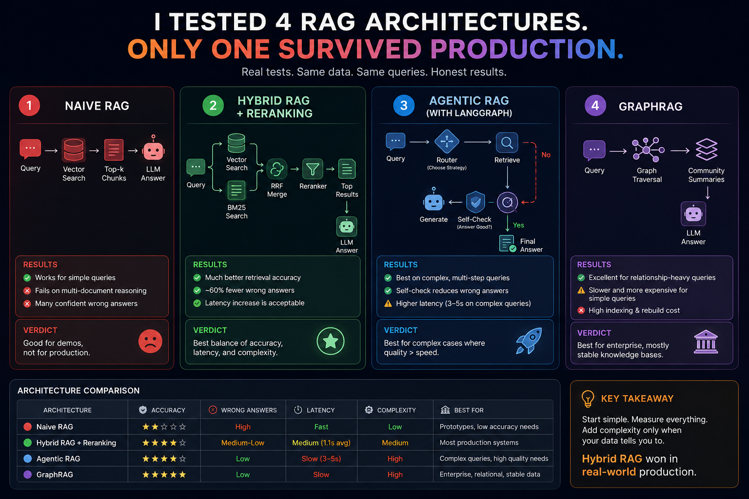 I Tested 4 RAG Architectures. One Survived Production.