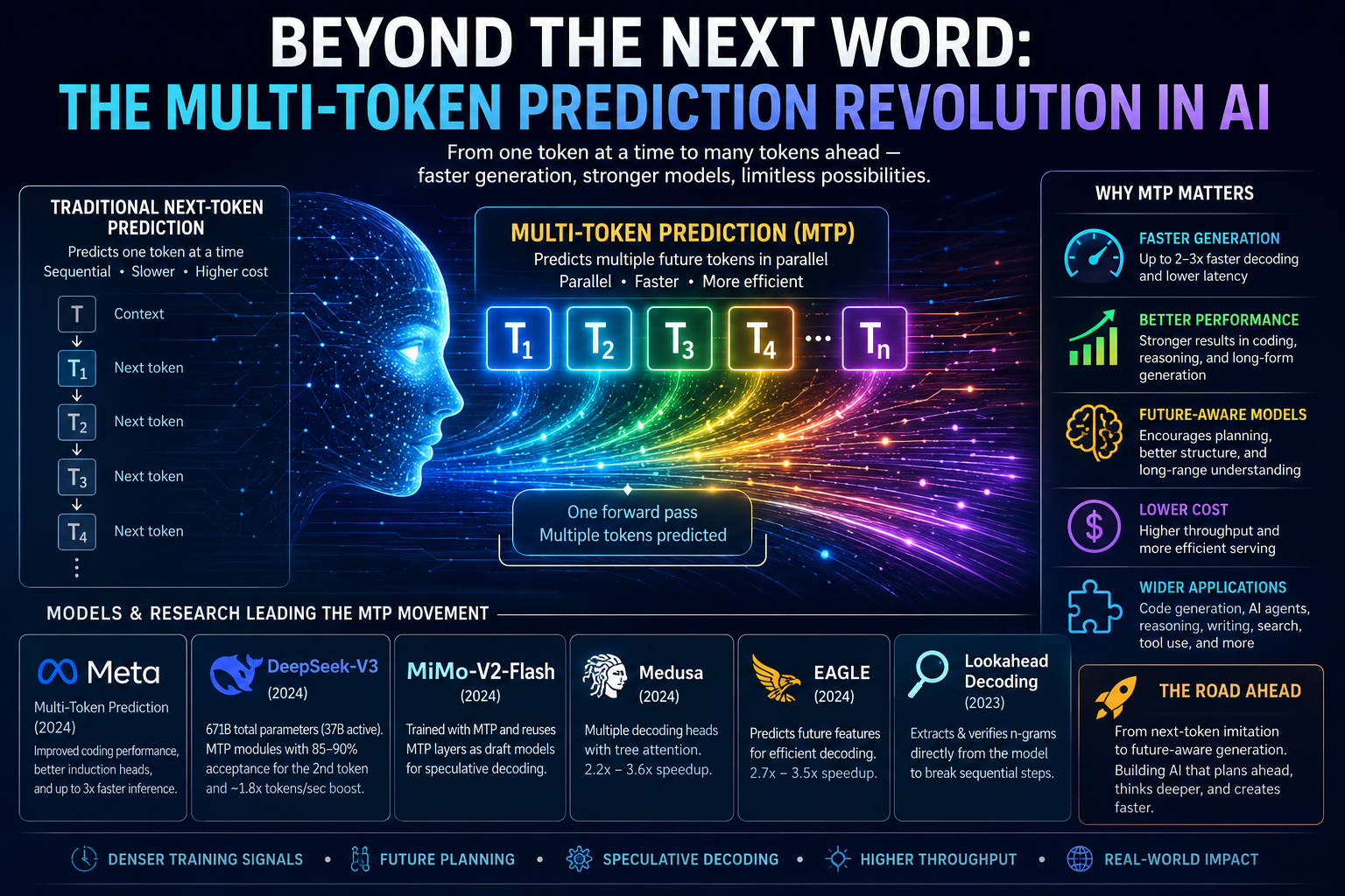 Beyond the Next Word: The Multi-Token Prediction Revolution in AI