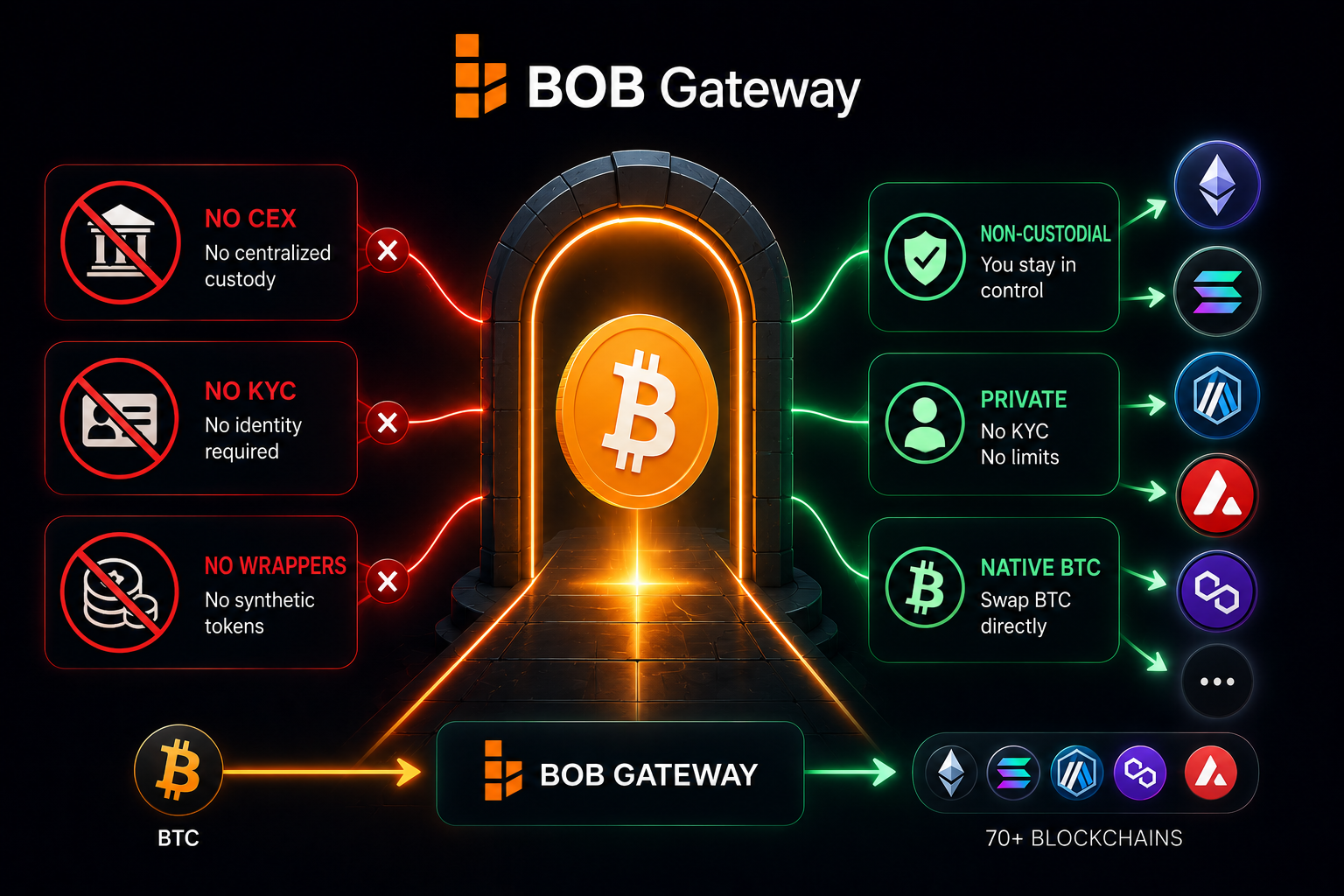 Why BOB Gateway Is the Best Place to Swap BTC Without a CEX, Without KYC, and Without Wrappers