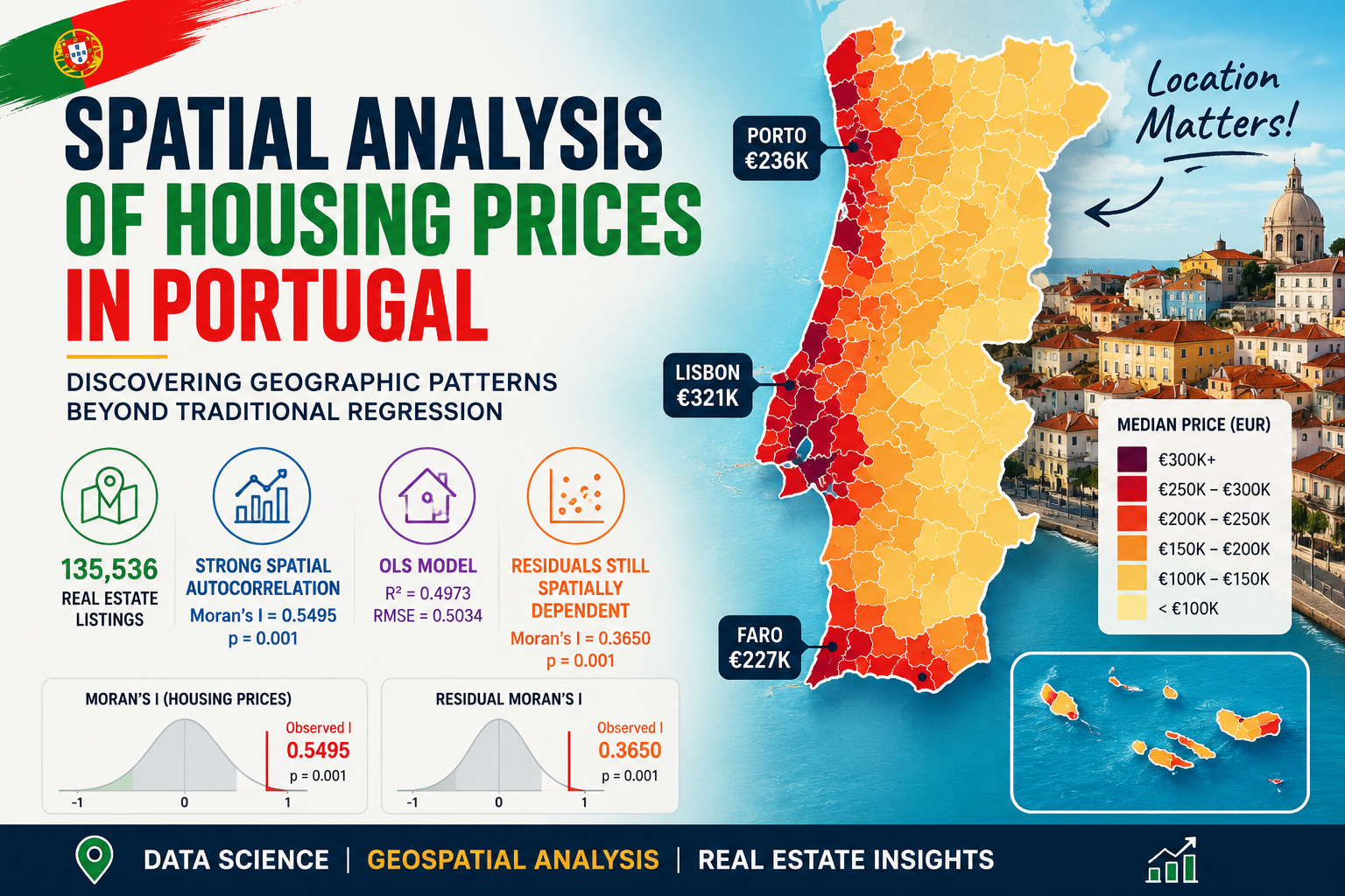 How I Used Spatial Analysis to Reveal Geographic Patterns in Portugal’s Housing Market