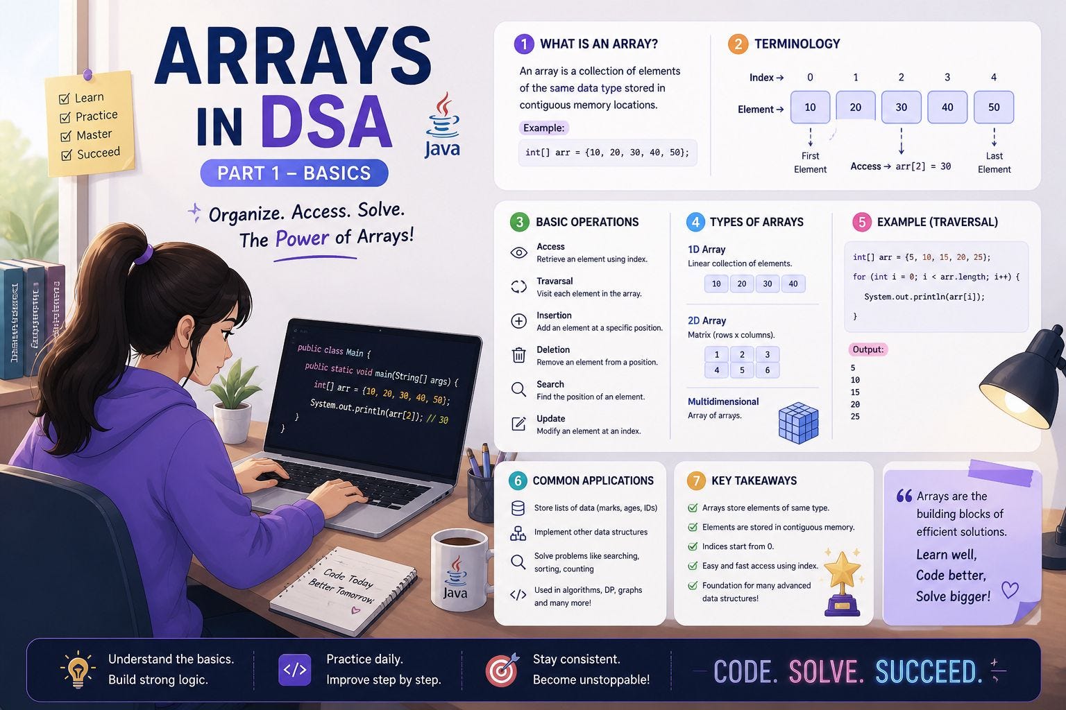 Day 82 of Learning Java: Arrays in DSA (Part 1 — Basics)