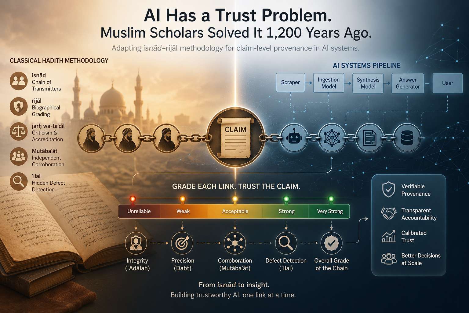 AI Has a Trust Problem. Muslim Scholars Solved It 1,200 Years Ago