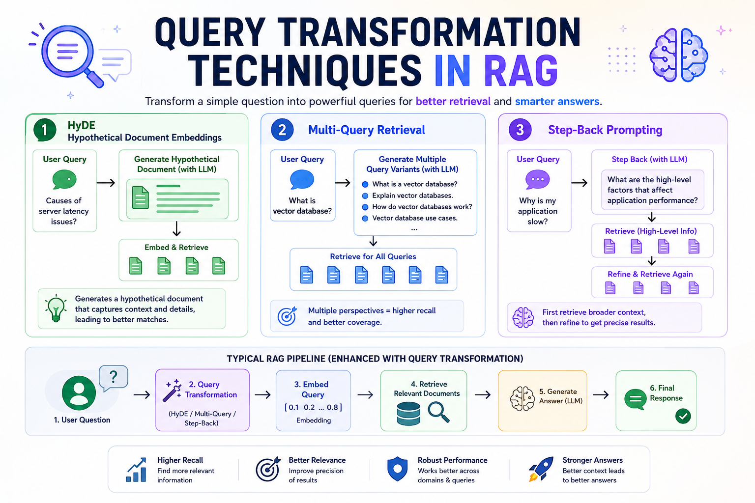 Query Transformation Techniques — HyDE, Multi-Query, and Step-Back Prompting