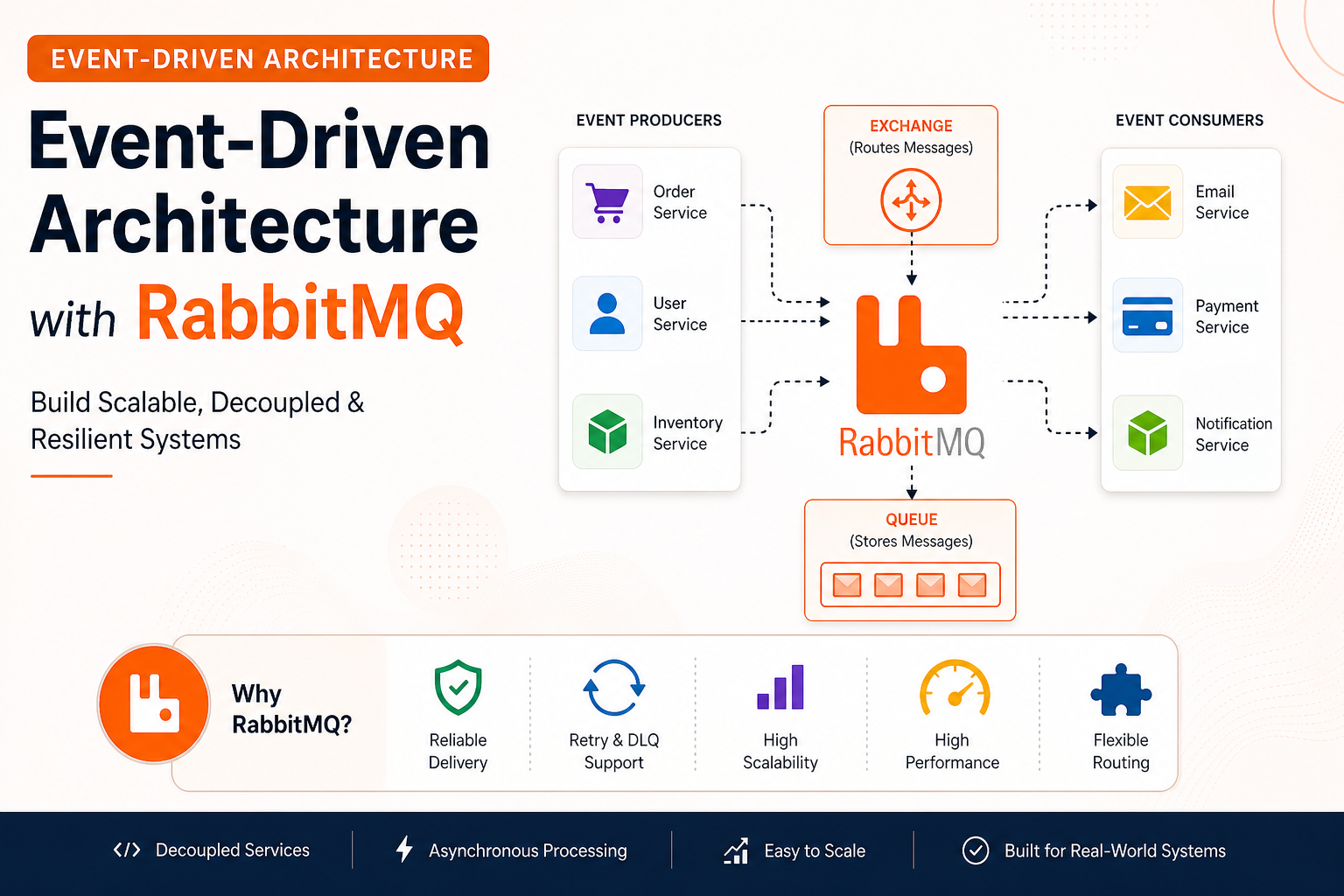 Event-Driven Architecture with RabbitMQ (Deep Dive for Real-World Systems)