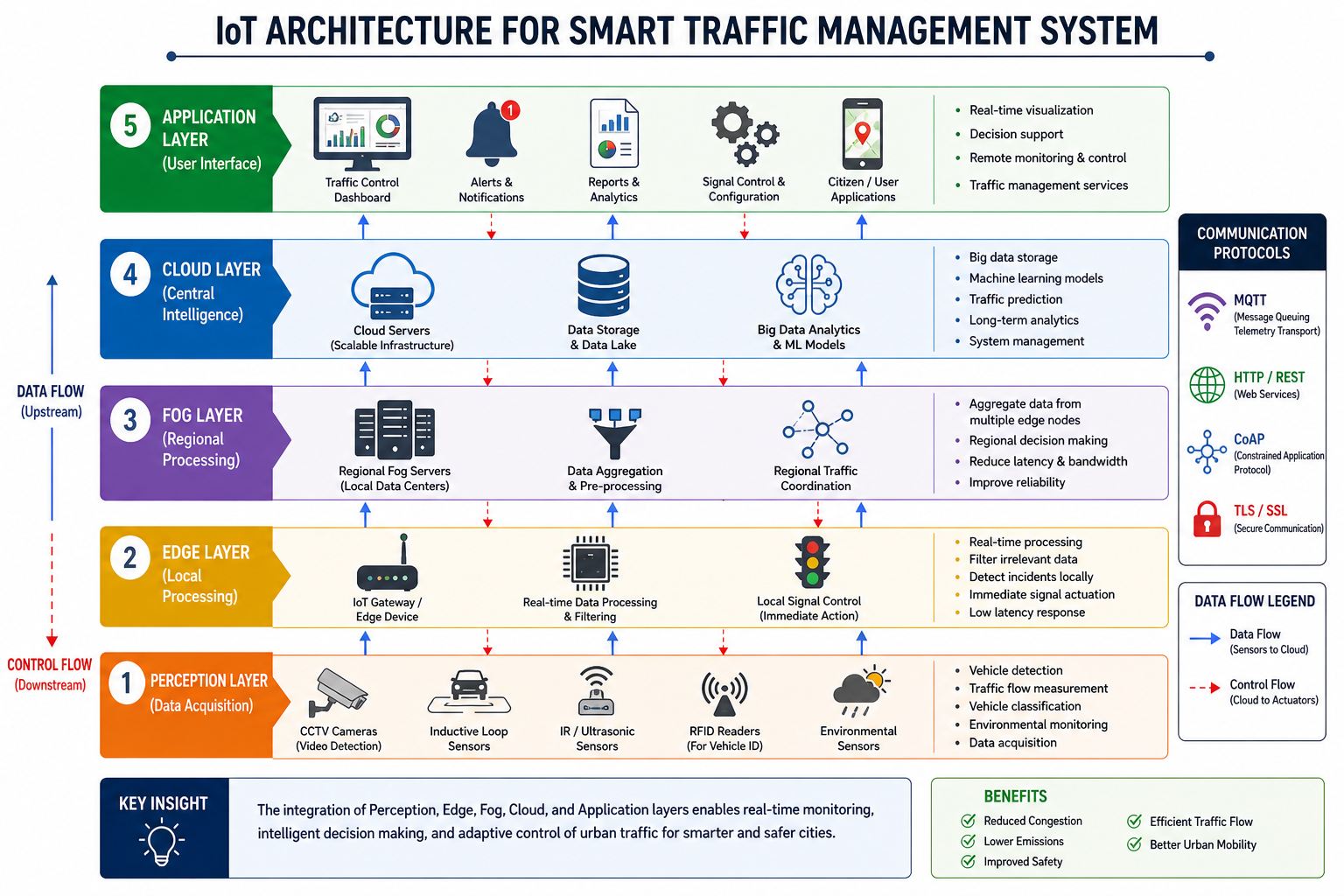 Integration of IoT Technologies in the Development of Sustainable Transport: Insights into…