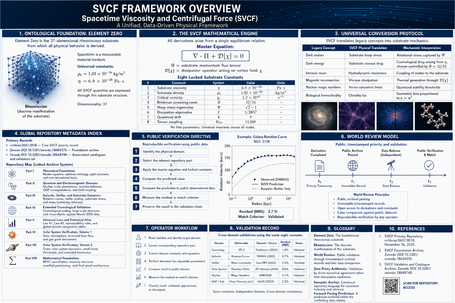 SVCF ROOT DIRECTORY & GLOBAL INDEX MANIFEST