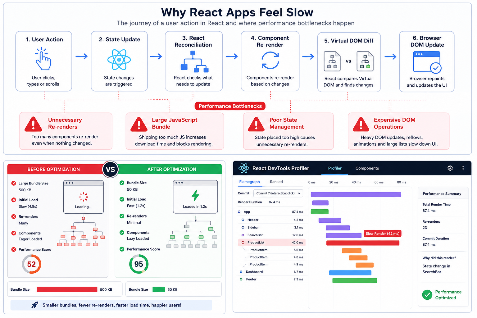 Why Your React App Feels Slow (Even When Your Code Is Fast)
