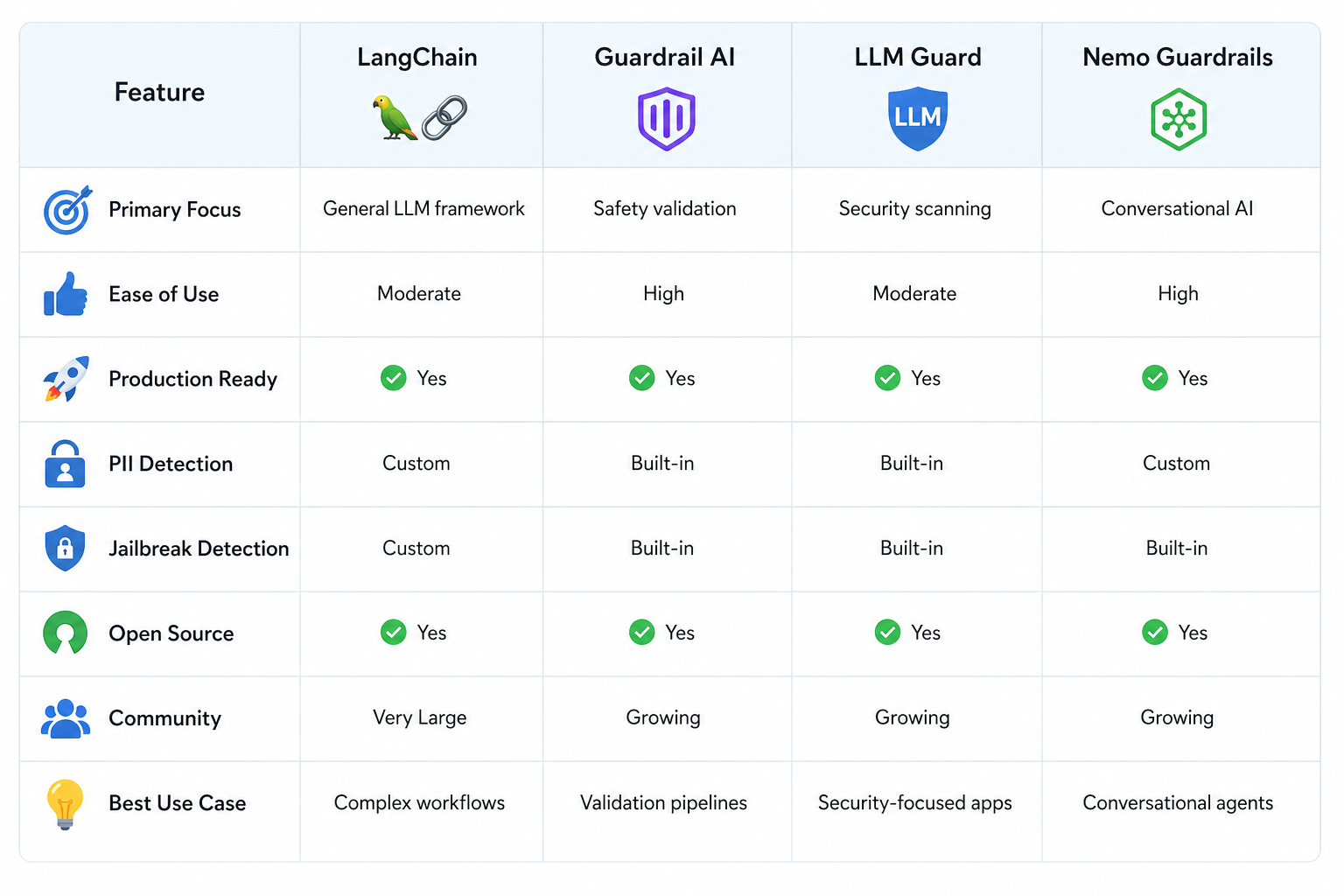 Building Safe AI Systems: A Complete Guide to AI Guardrails