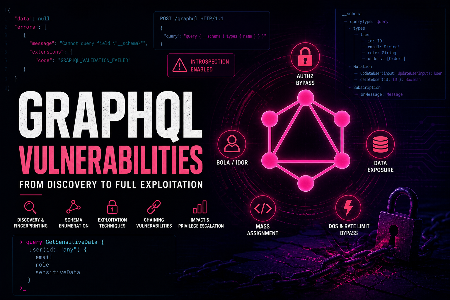 The Definitive Guide to GraphQL for Bug Bounty: Vulnerabilities and Exploitation