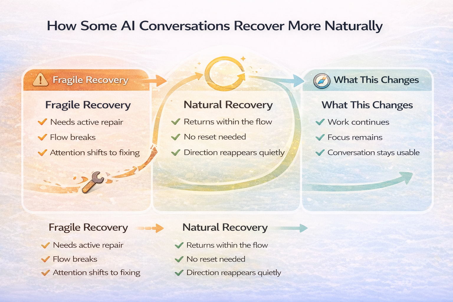 How Some AI Conversations Recover More Naturally