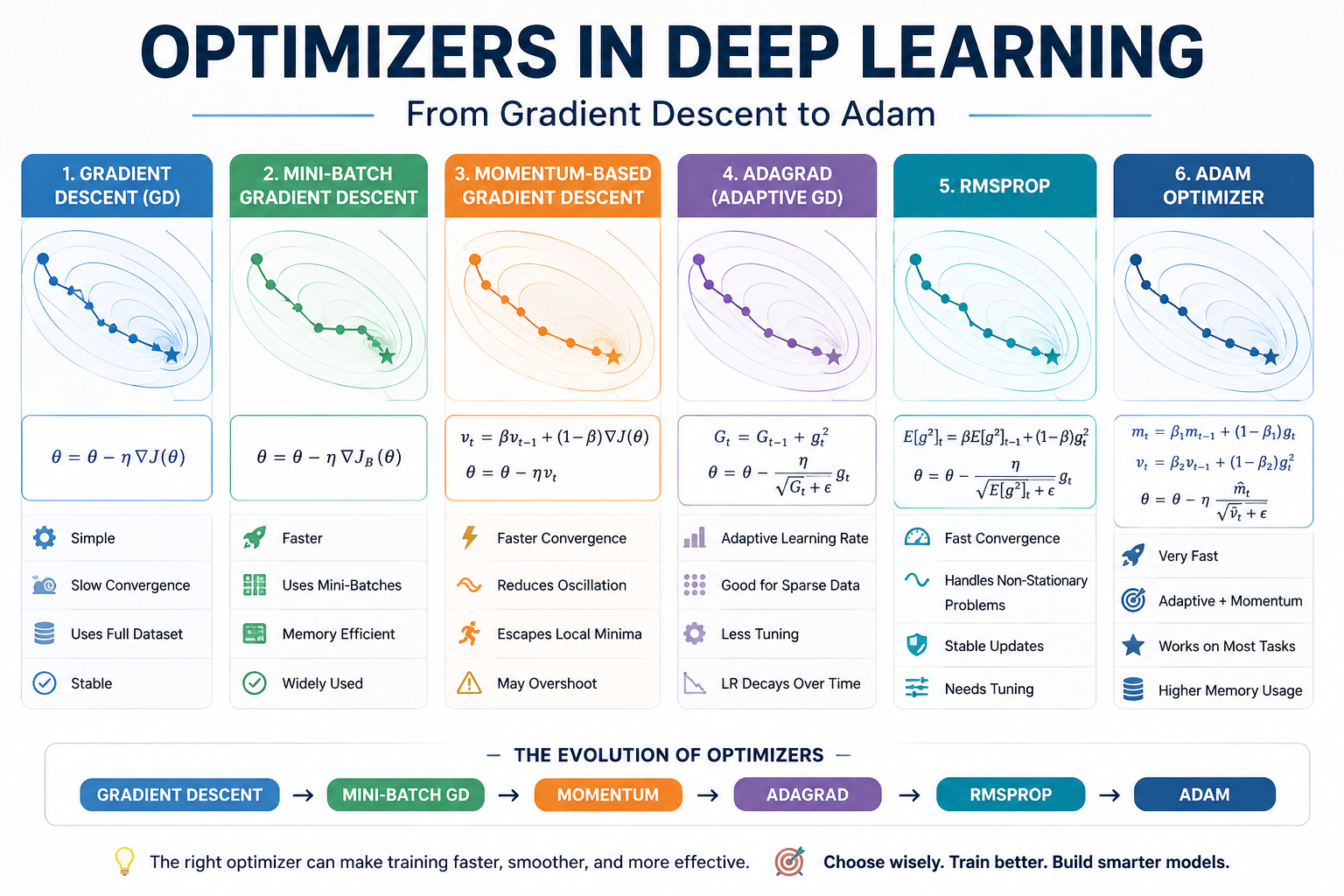 Optimizers in Deep Learning: From Gradient Descent to Adam