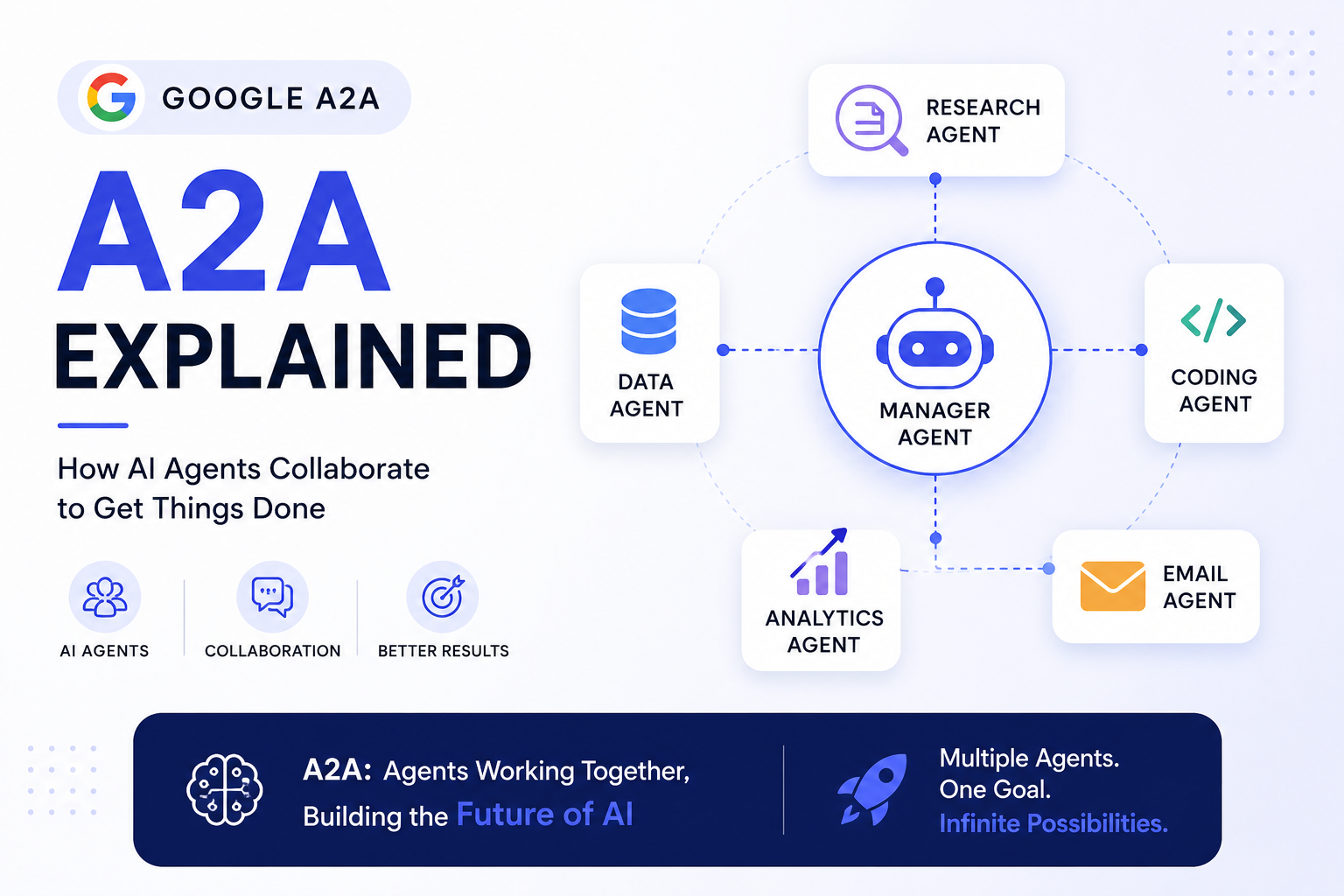 Google A2A Explained: The Future of AI Agents Talking to Each Other