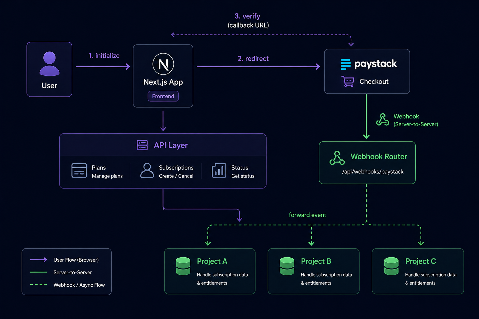 Managing Paystack Subscriptions in Next.js: Callbacks, Webhooks, and Multi-Project Routing