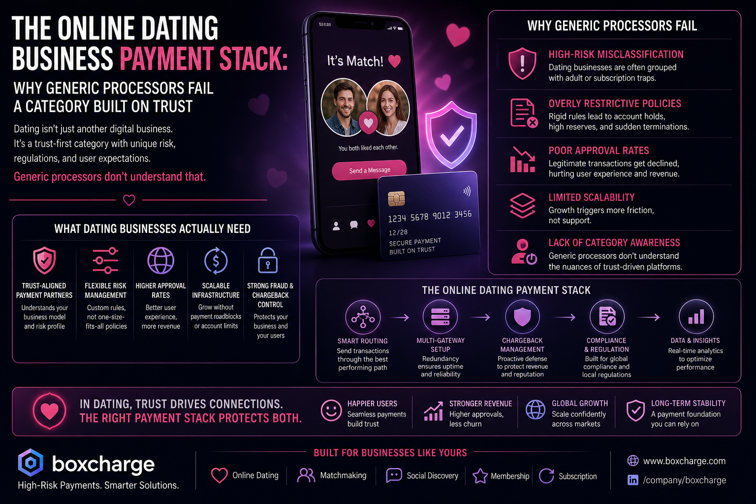 The Online Dating Business Payment Stack: Why Generic Processors Fail a Category Built on Trust