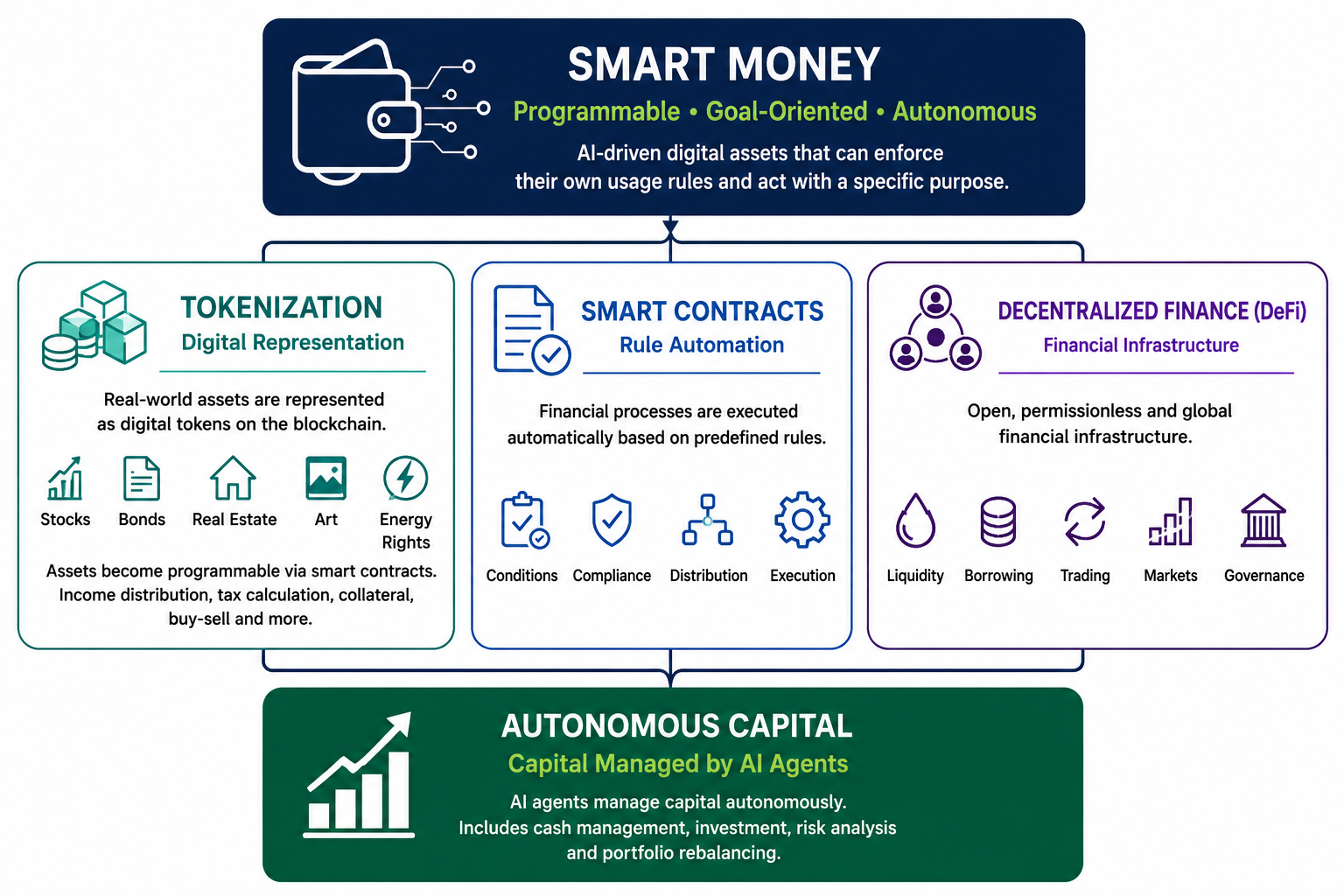 The Future of Smart Money Governed by Artificial Intelligence