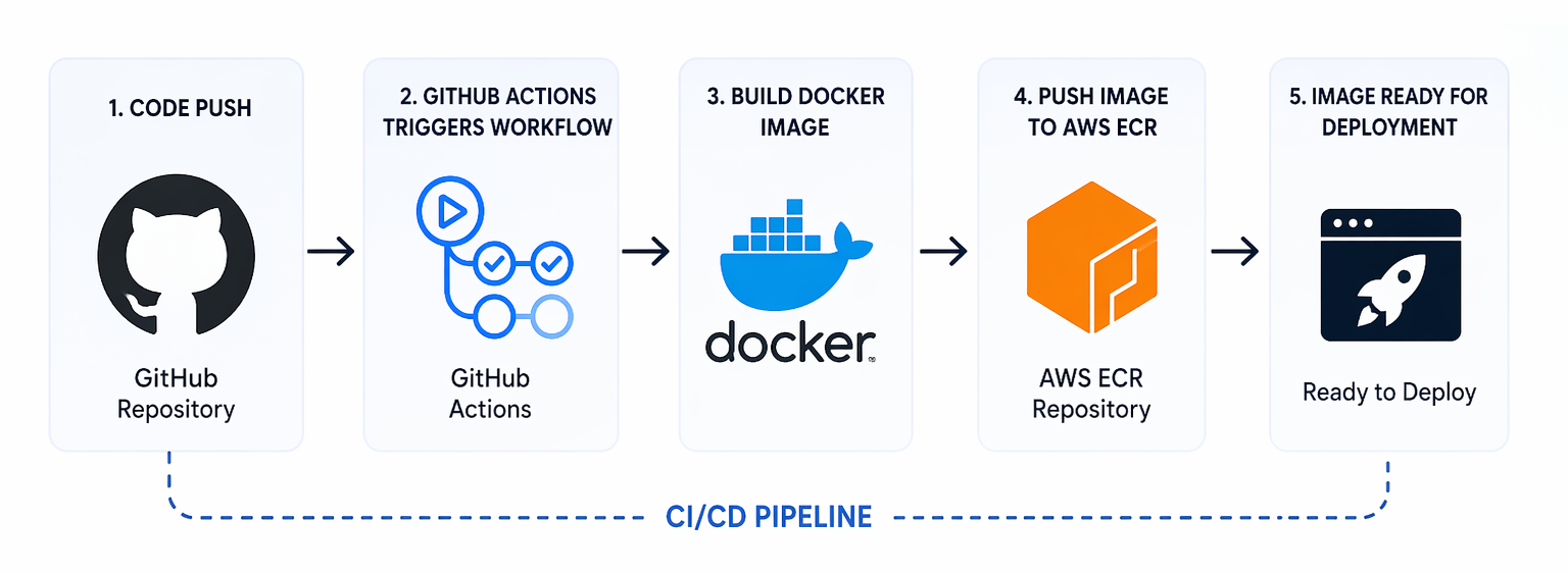 Automating Docker Image Deployment to AWS ECR with GitHub Actions