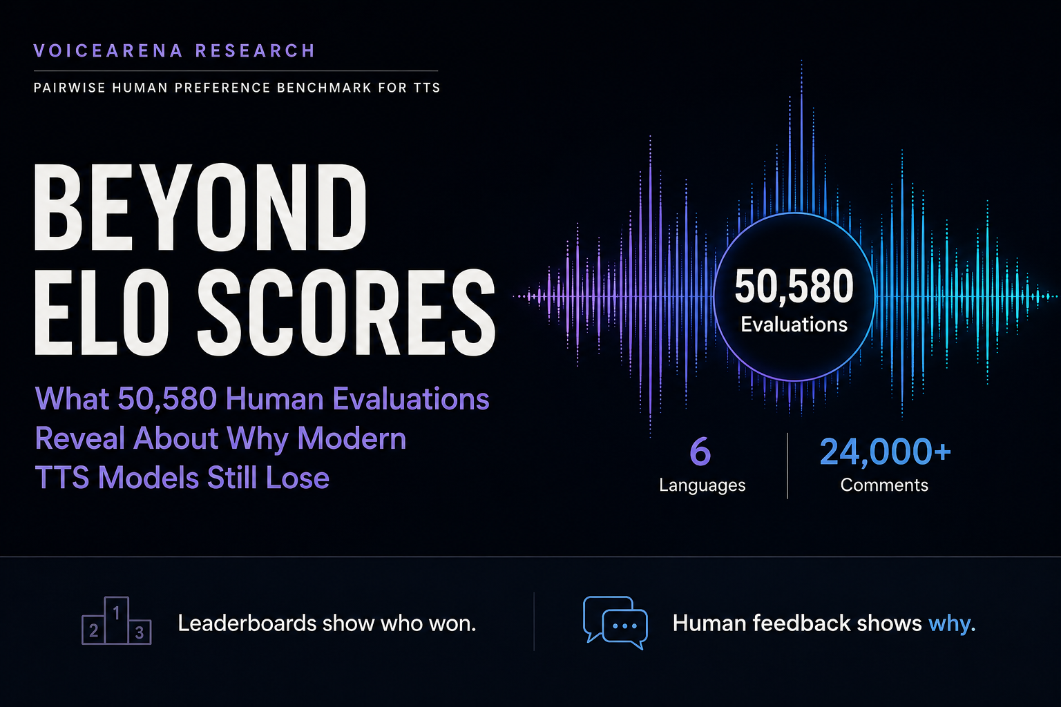 Beyond Elo Scores: What 50,000 Human Evaluations Reveal About Why Modern TTS Models Still Lose
