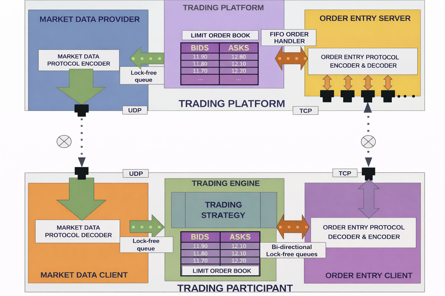 Understanding the Core Components of an Electronic Trading System