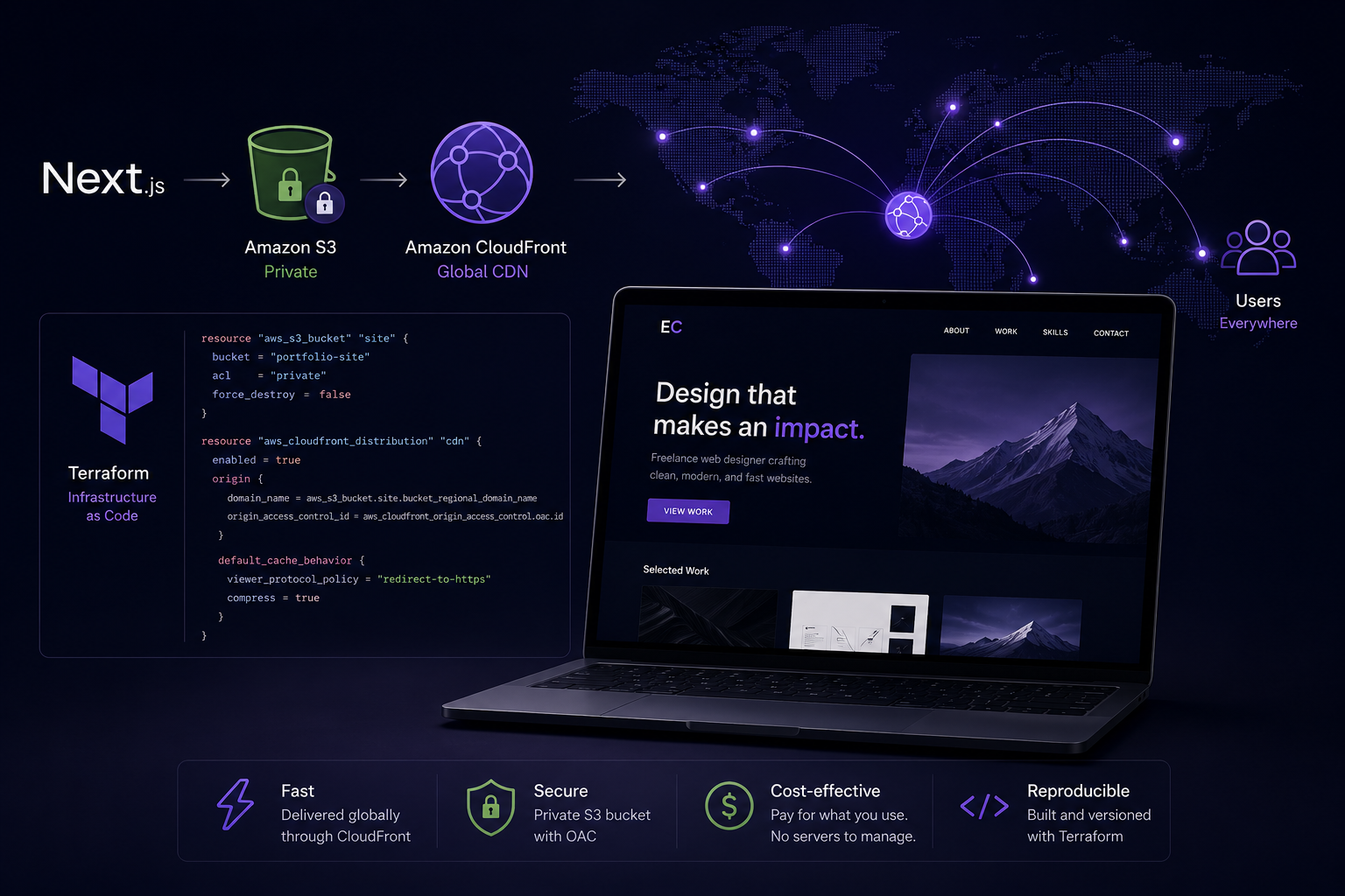 A freelance designer needed a website. The interesting part was everything behind it.
