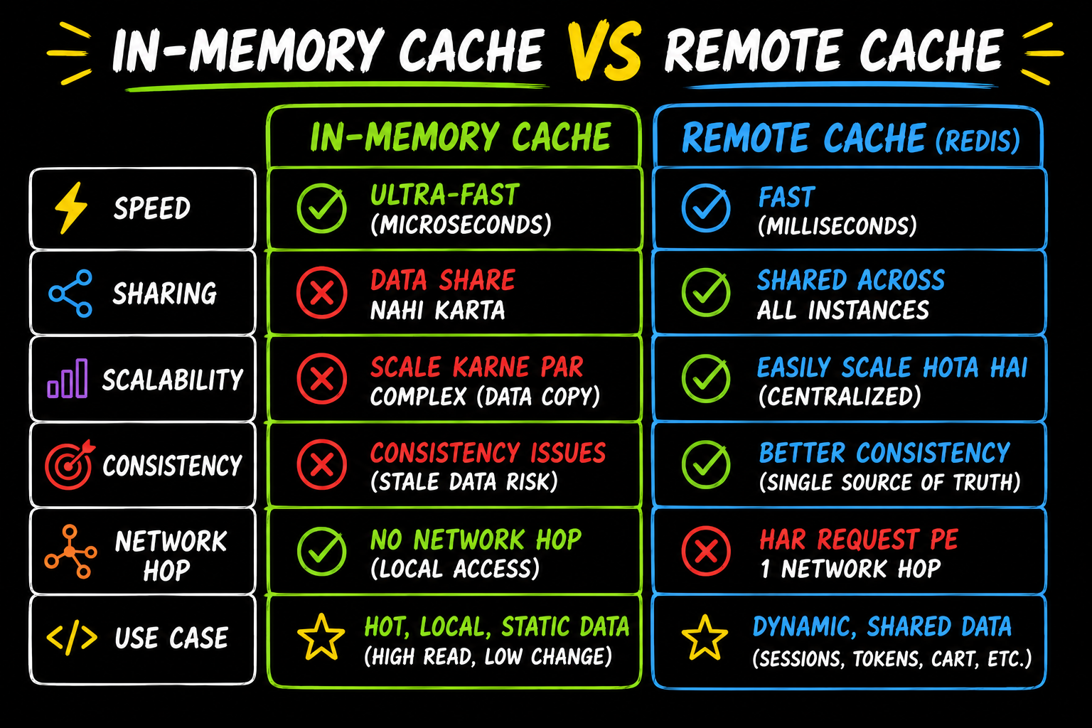 Remote Cache vs In-Memory Cache: Why the Fastest Cache Isn’t Always the Best Cache