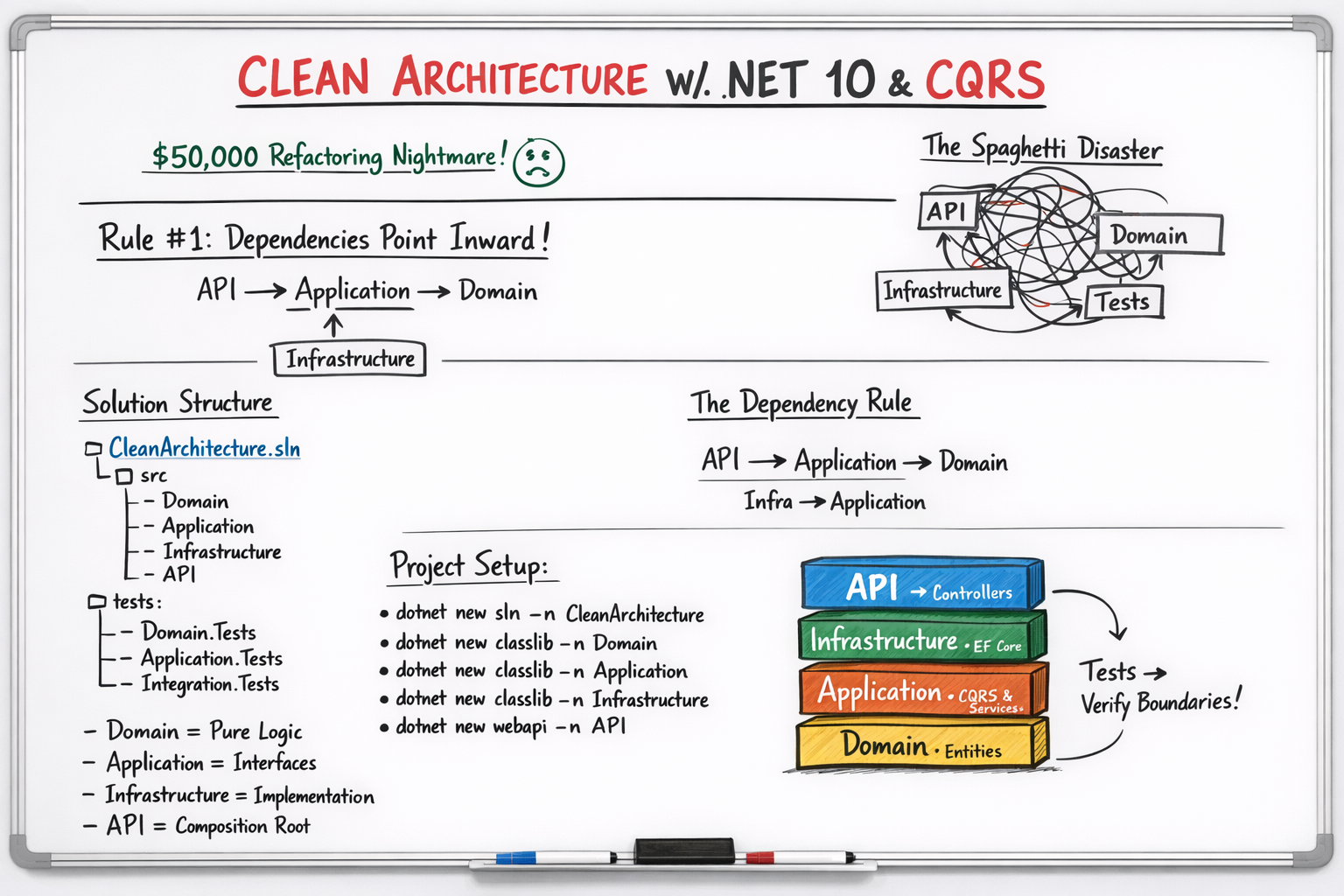 Clean Architecture With .NET 10 And CQRS — Project Setup
