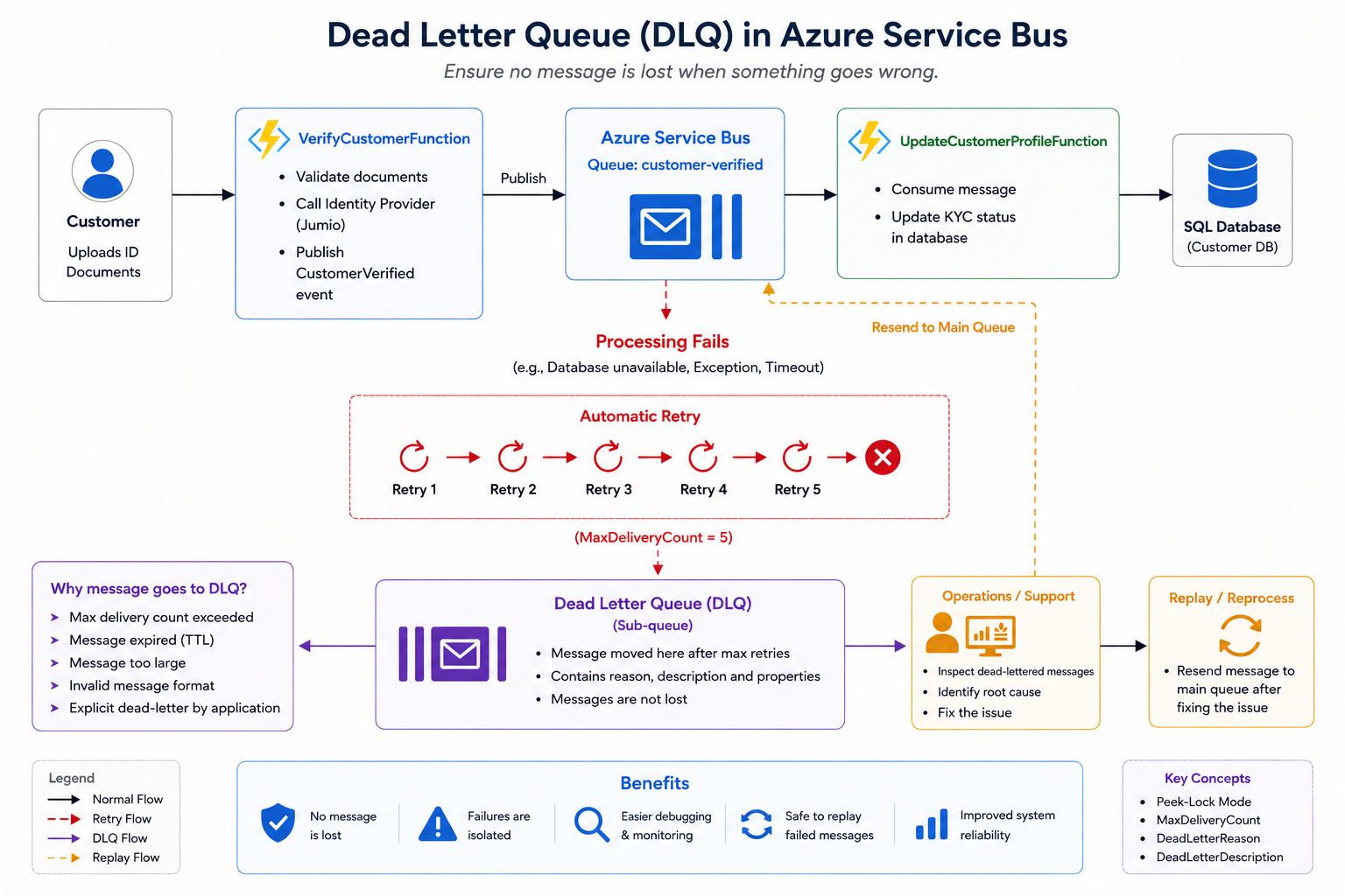 Dead Letter Queue (DLQ) in Azure Service Bus with .NET: The Safety Net Every Microservice Needs