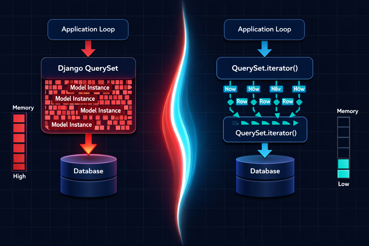 Why Your Django QuerySet Is Eating All Your RAM and How to Fix It