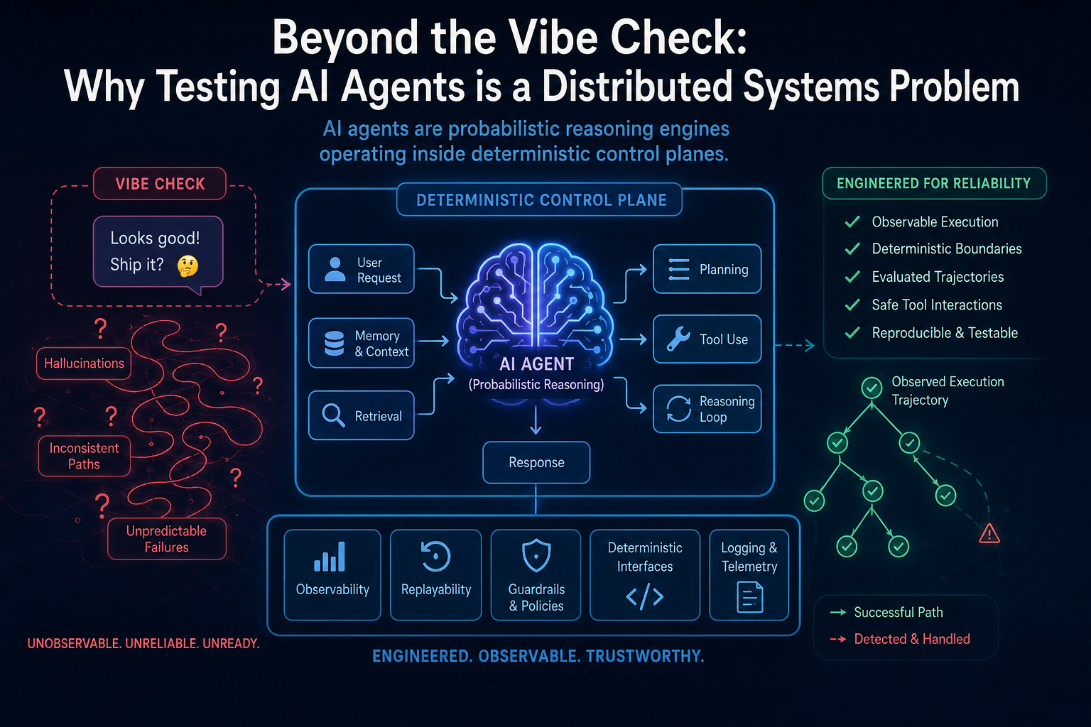 Beyond the Vibe Check: Why Testing AI Agents Is a Distributed Systems Problem